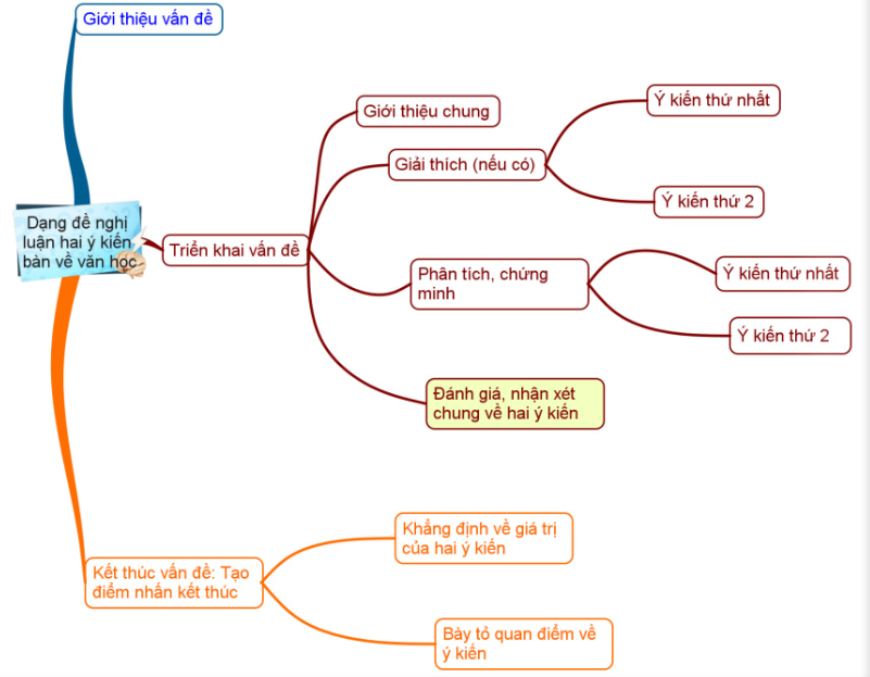Dạng đề nghị luận 2 ý kiến bàn về văn học