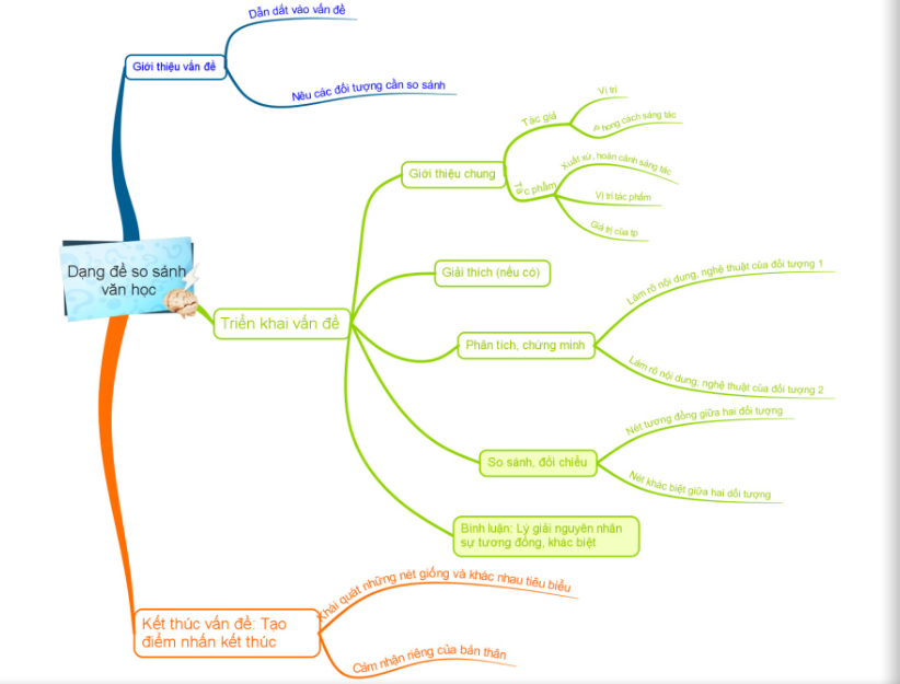 Nghị luận dạng đề so sánh văn học