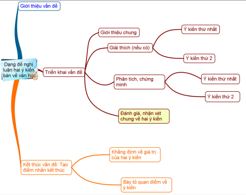 Nghị luận dạng đề nghị luận hai ý kiến bàn về văn học