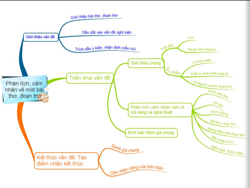 Sơ đồ phân tích cảm nhận một đoạn thơ/bài thơ