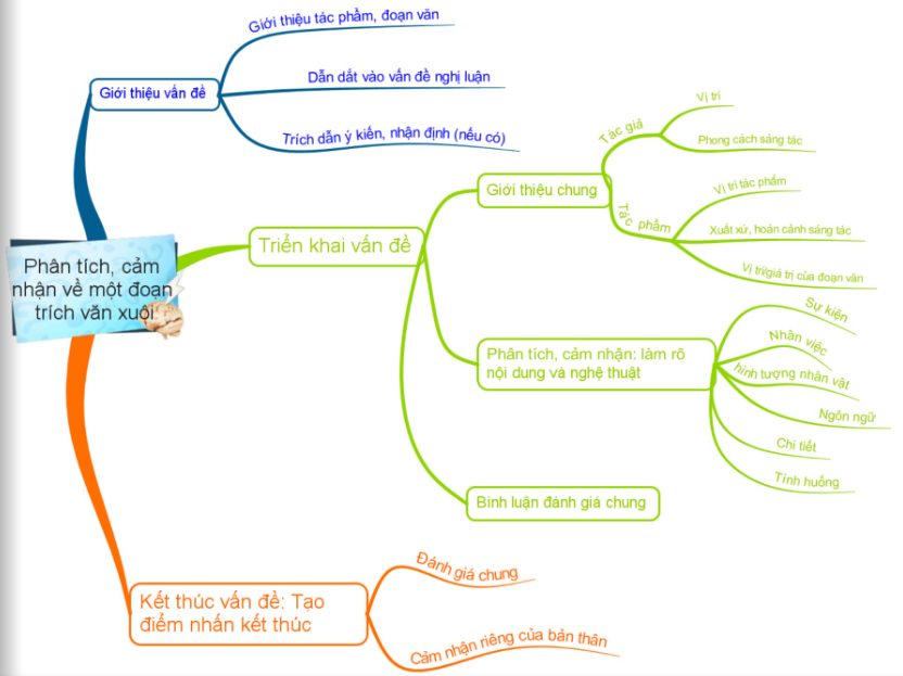 Sơ đồ phân tích cảm nhận văn xuôi