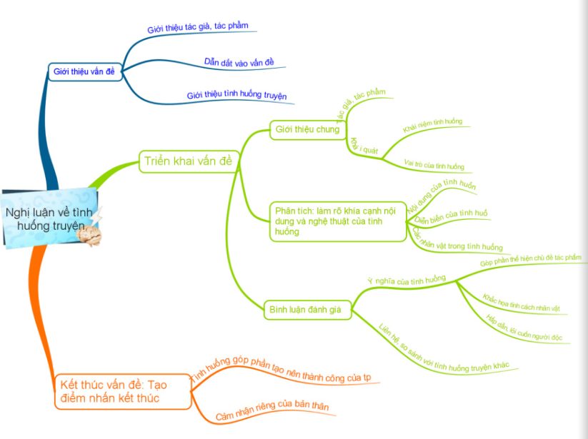 Sơ đồ phân tích tình huống truyện